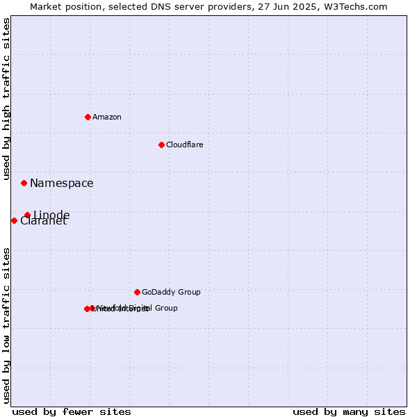 Market position of Linode vs. Namespace vs. Claranet