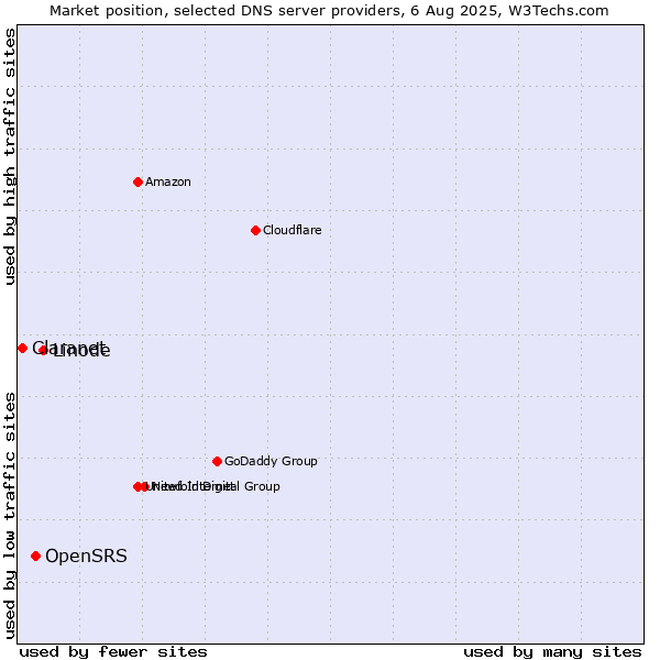 Market position of Linode vs. OpenSRS vs. Claranet