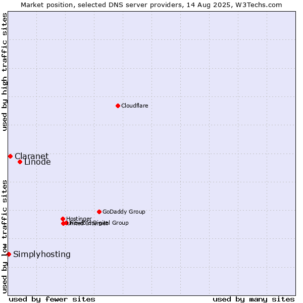 Market position of Linode vs. Claranet vs. Simplyhosting