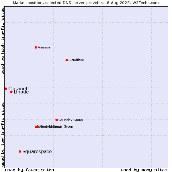 Market position of Squarespace vs. Linode vs. Claranet