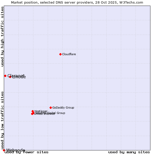Market position of Linode vs. Claranet vs. Webnode