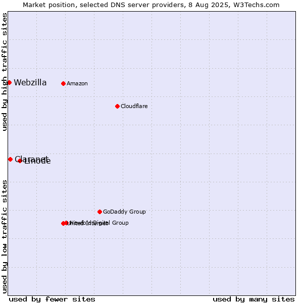 Market position of Linode vs. Claranet vs. Webzilla