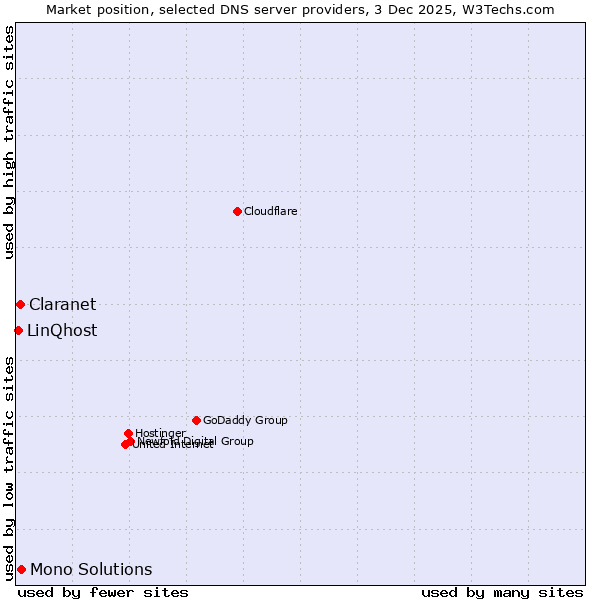 Market position of Mono Solutions vs. Claranet vs. LinQhost