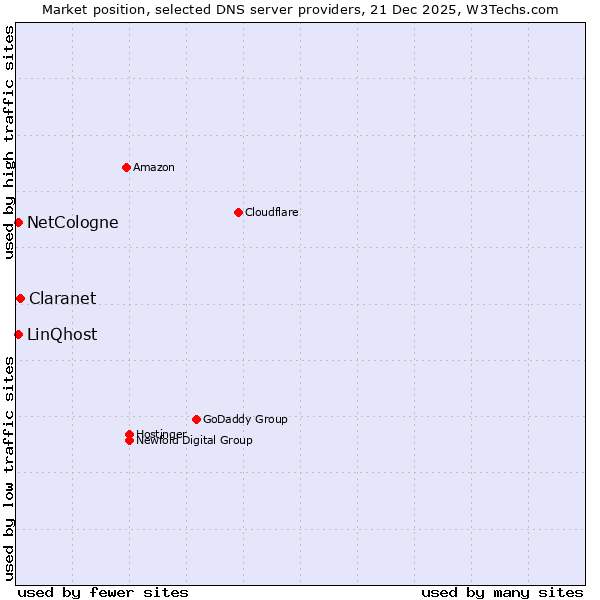 Market position of Claranet vs. NetCologne vs. LinQhost