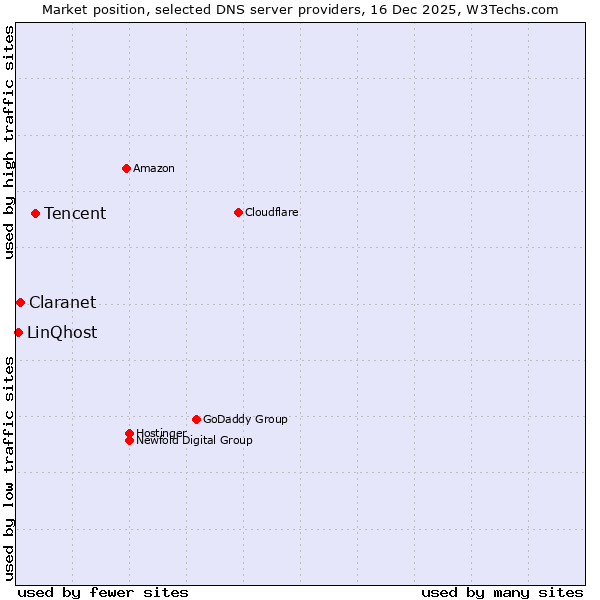 Market position of Tencent vs. Claranet vs. LinQhost