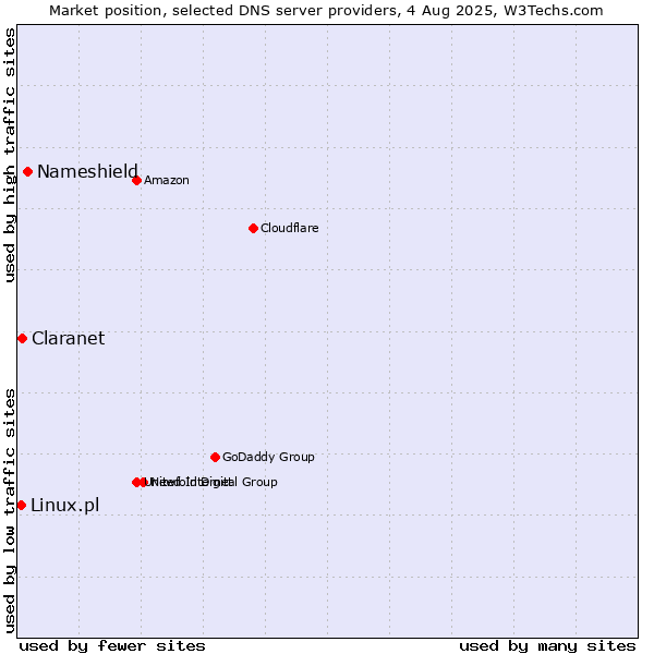 Market position of Nameshield vs. Claranet vs. Linux.pl