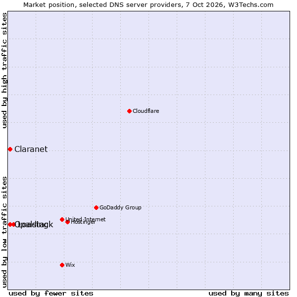 Market position of Loading vs. Opalstack vs. Claranet