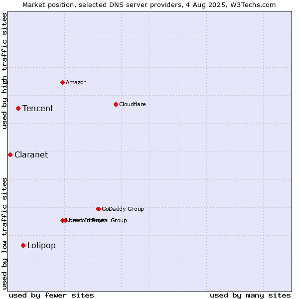 Market position of Lolipop vs. Tencent vs. Claranet