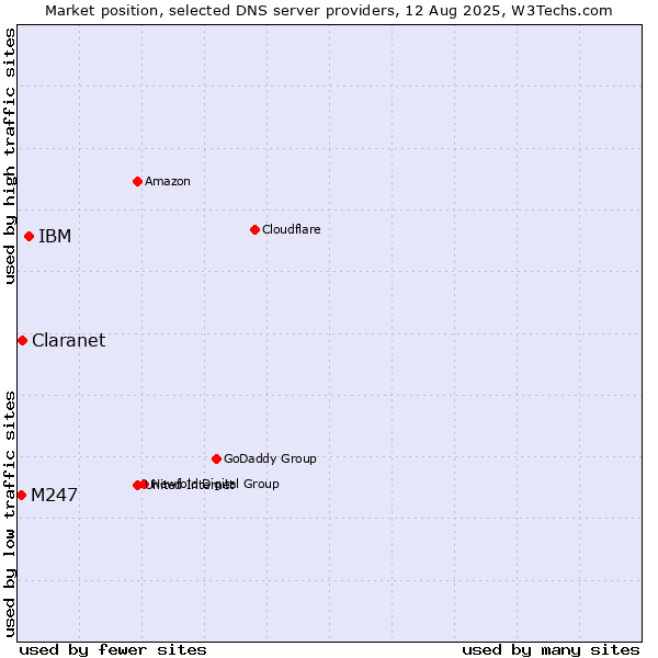 Market position of IBM vs. Claranet vs. M247