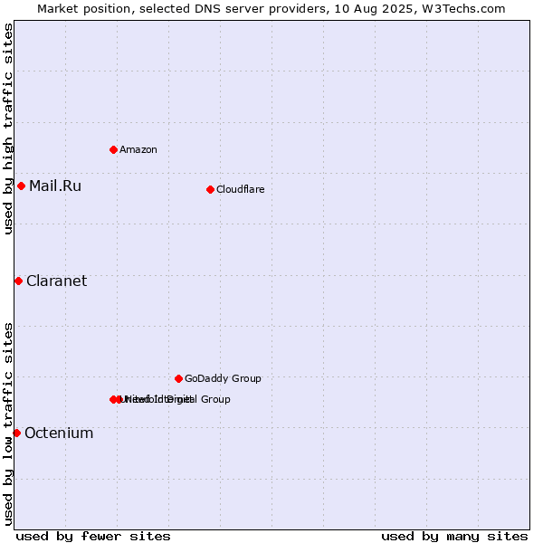 Market position of Mail.Ru vs. Claranet vs. Octenium