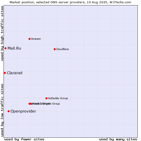 Market position of Openprovider vs. Mail.Ru vs. Claranet