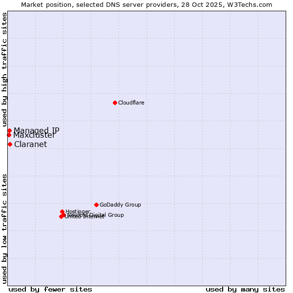 Market position of Claranet vs. Managed IP vs. Maxcluster