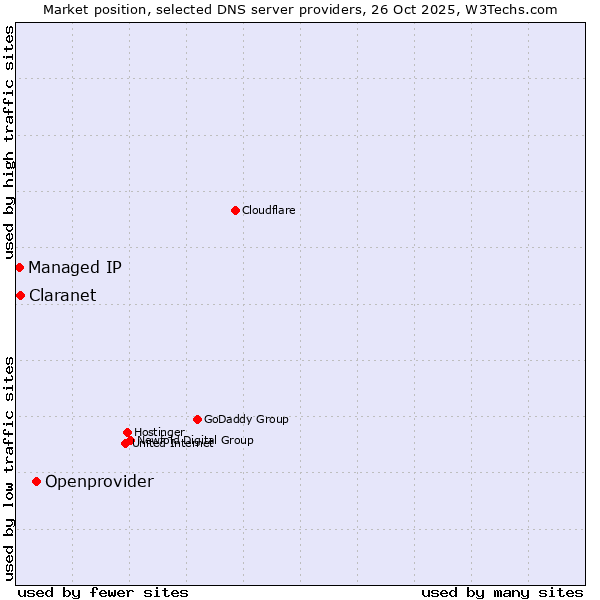 Market position of Openprovider vs. Claranet vs. Managed IP