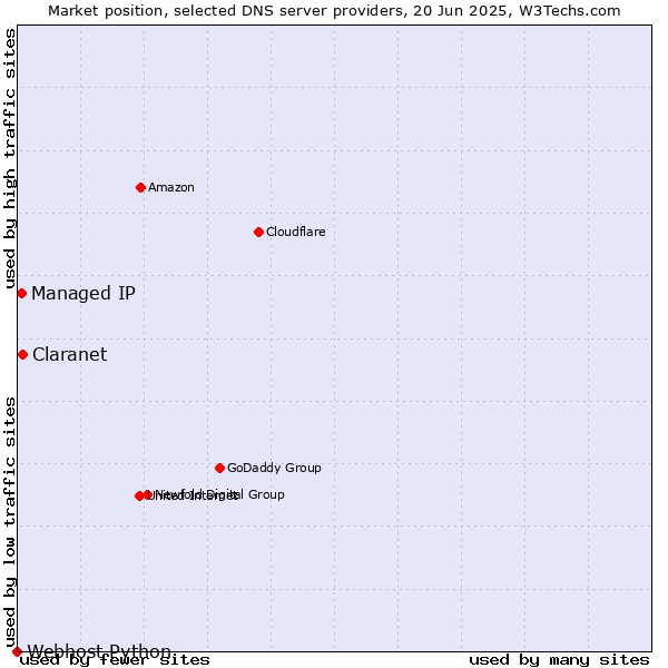 Market position of Claranet vs. Managed IP vs. Webhost Python