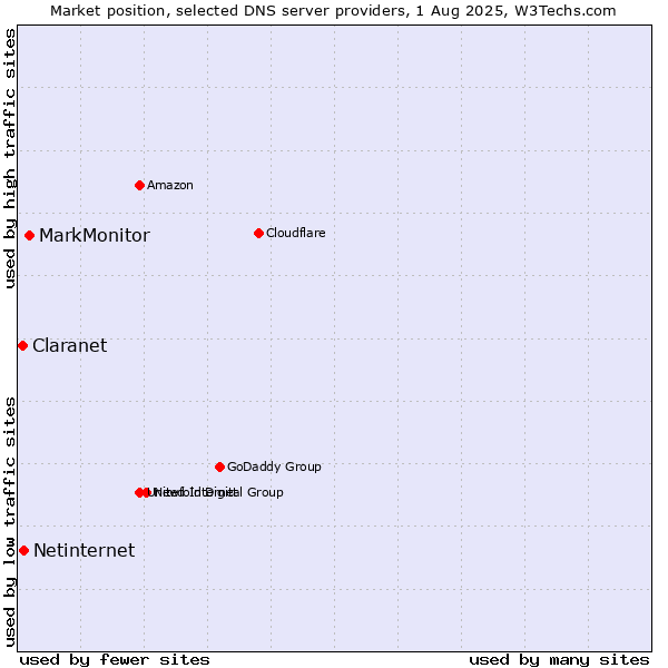 Market position of MarkMonitor vs. Netinternet vs. Claranet