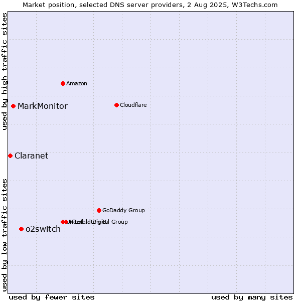 Market position of o2switch vs. MarkMonitor vs. Claranet
