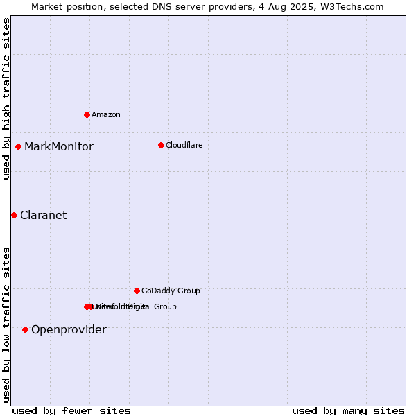 Market position of Openprovider vs. MarkMonitor vs. Claranet