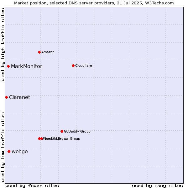 Market position of webgo vs. MarkMonitor vs. Claranet