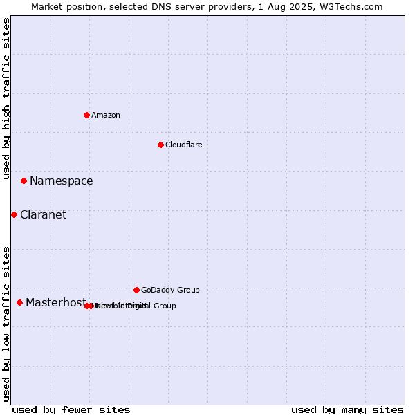 Market position of Namespace vs. Masterhost vs. Claranet