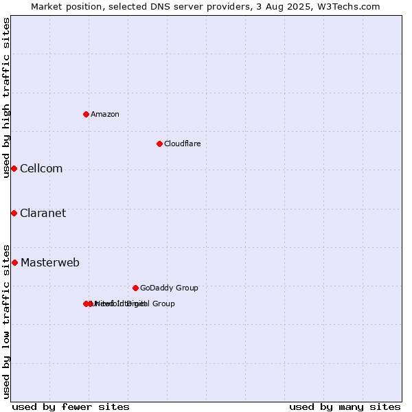 Market position of Masterweb vs. Claranet vs. Cellcom