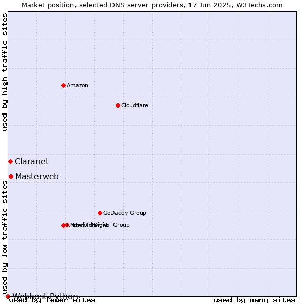 Market position of Masterweb vs. Claranet vs. Webhost Python