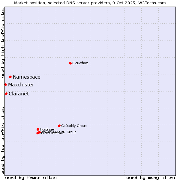Market position of Namespace vs. Claranet vs. Maxcluster