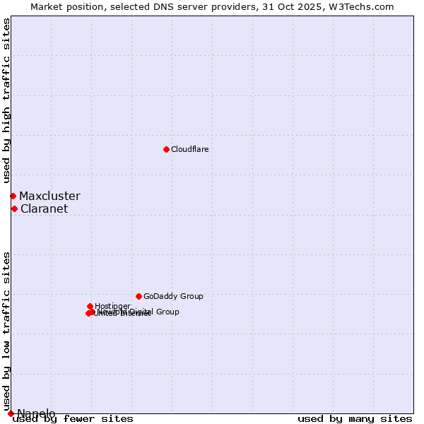 Market position of Claranet vs. Maxcluster vs. Nanelo