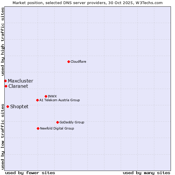 Market position of Shoptet vs. Claranet vs. Maxcluster