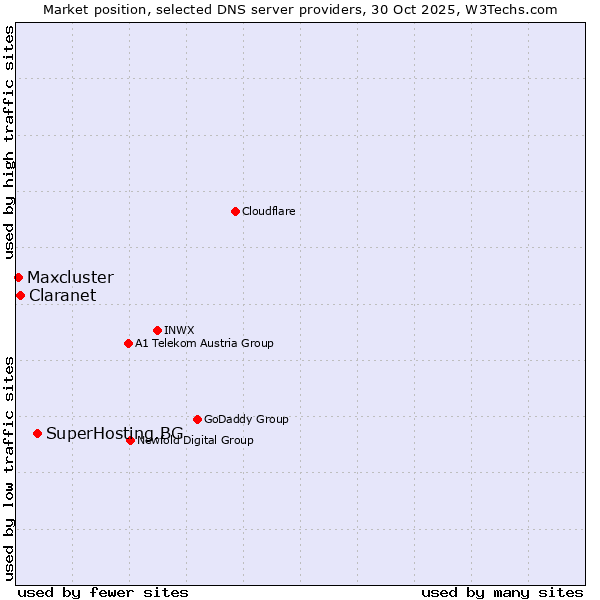 Market position of SuperHosting.BG vs. Claranet vs. Maxcluster