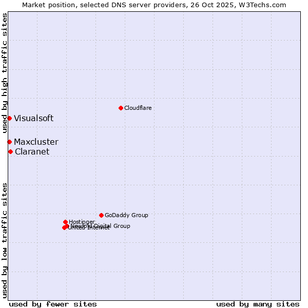 Market position of Claranet vs. Maxcluster vs. Visualsoft