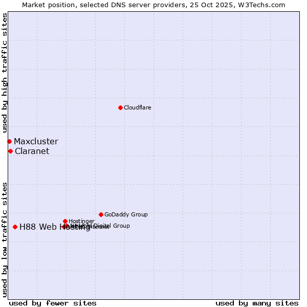 Market position of H88 Web Hosting vs. Claranet vs. Maxcluster