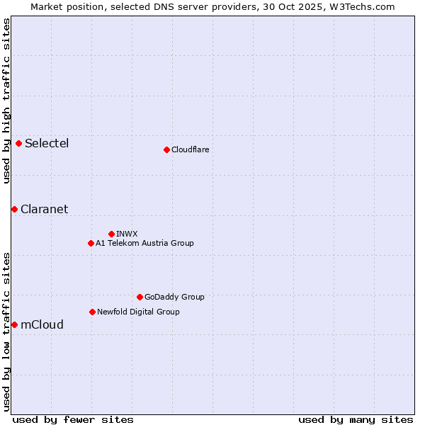 Market position of Selectel vs. Claranet vs. mCloud