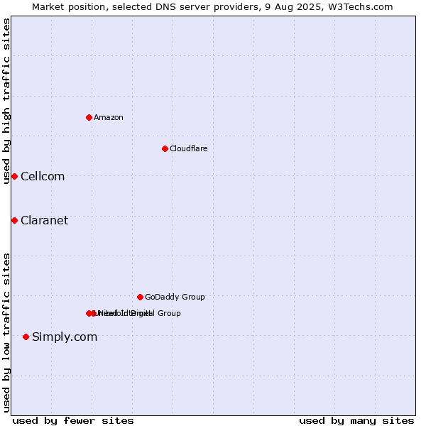 Market position of Simply.com vs. Claranet vs. Cellcom