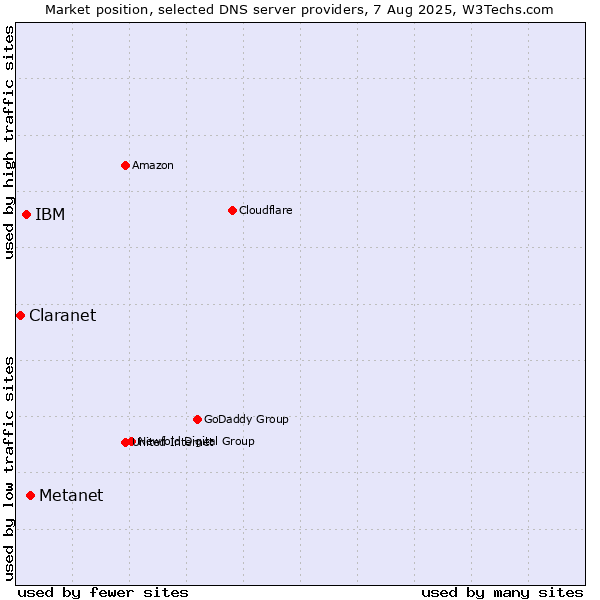 Market position of Metanet vs. IBM vs. Claranet