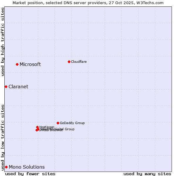 Market position of Microsoft vs. Mono Solutions vs. Claranet