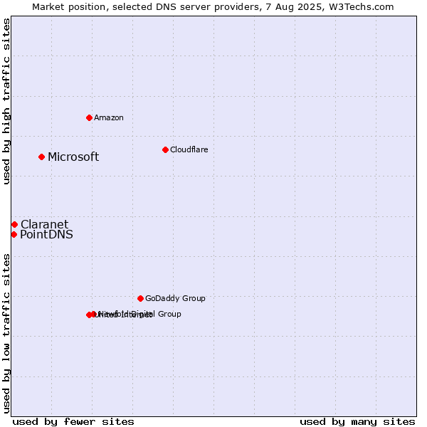 Market position of Microsoft vs. Claranet vs. PointDNS