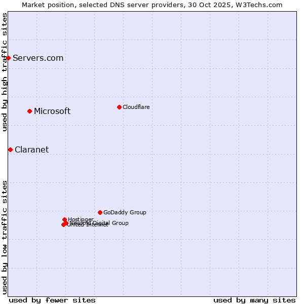 Market position of Microsoft vs. Claranet vs. Servers.com