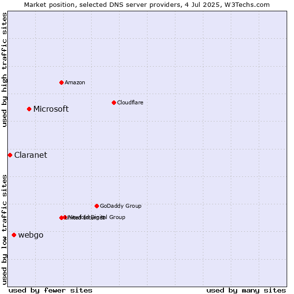 Market position of Microsoft vs. webgo vs. Claranet