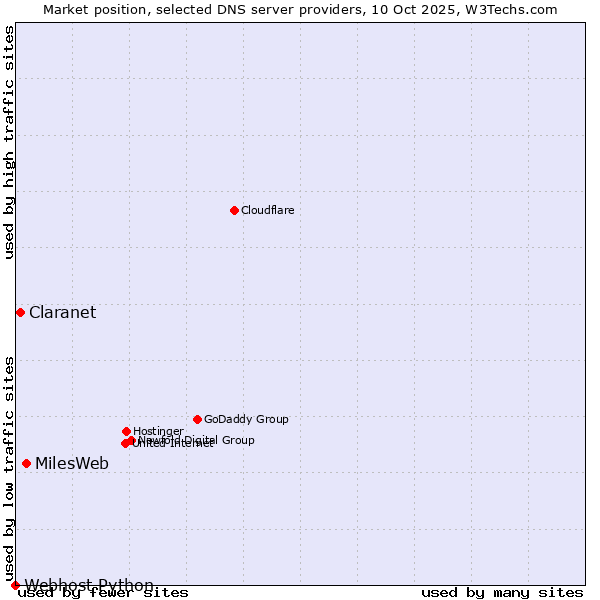 Market position of MilesWeb vs. Claranet vs. Webhost Python