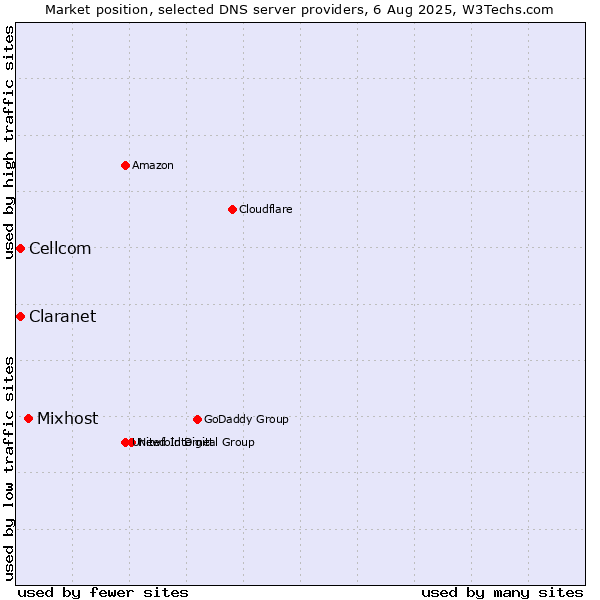 Market position of Mixhost vs. Claranet vs. Cellcom