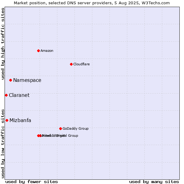 Market position of Namespace vs. Mizbanfa vs. Claranet