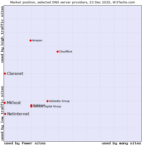 Market position of Netinternet vs. Claranet vs. MKhost