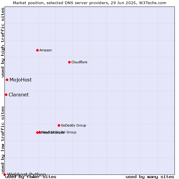 Market position of MojoHost vs. Claranet vs. Webhost Python