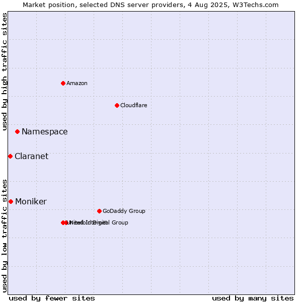 Market position of Namespace vs. Moniker vs. Claranet