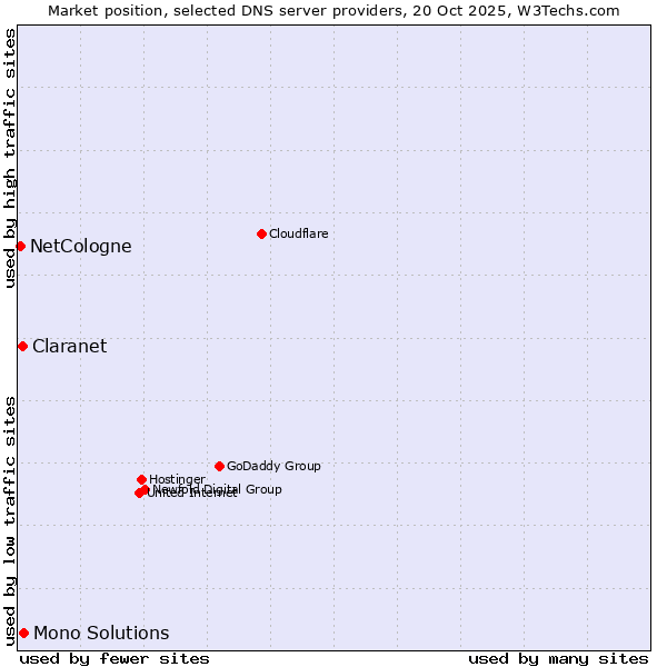 Market position of Mono Solutions vs. Claranet vs. NetCologne
