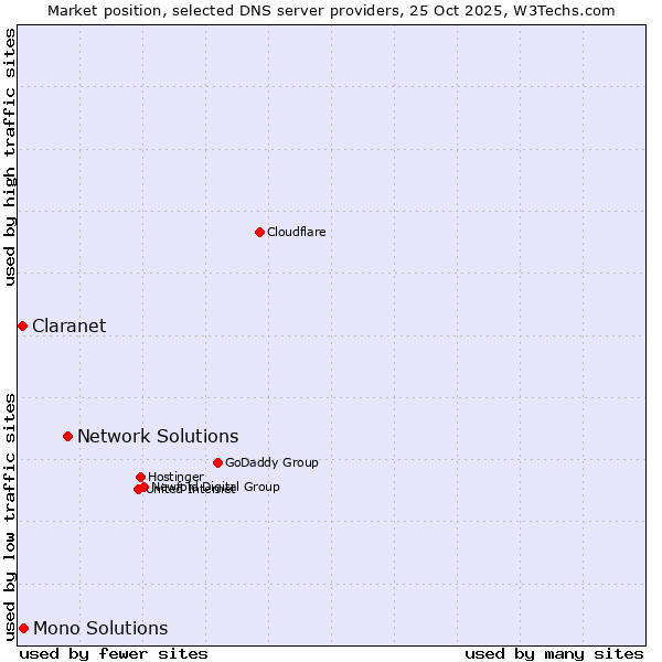 Market position of Network Solutions vs. Mono Solutions vs. Claranet