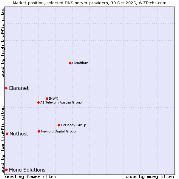 Market position of Nuthost vs. Mono Solutions vs. Claranet