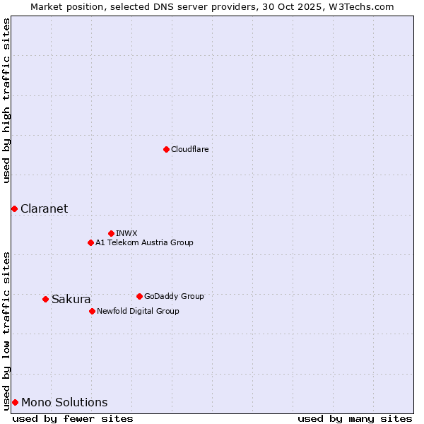 Market position of Sakura vs. Mono Solutions vs. Claranet