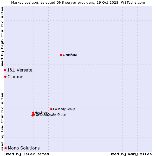 Market position of Mono Solutions vs. Claranet vs. 1&1 Versatel