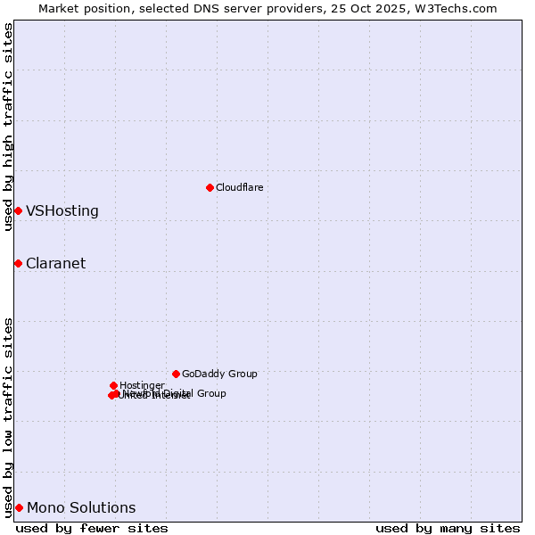 Market position of Mono Solutions vs. Claranet vs. VSHosting